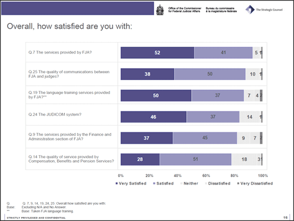 Overall Satisfaction Chart