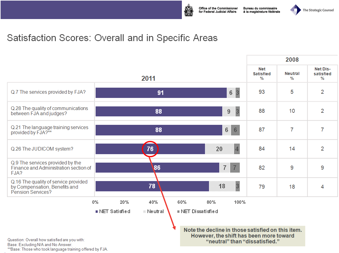 Overall Satisfaction Chart