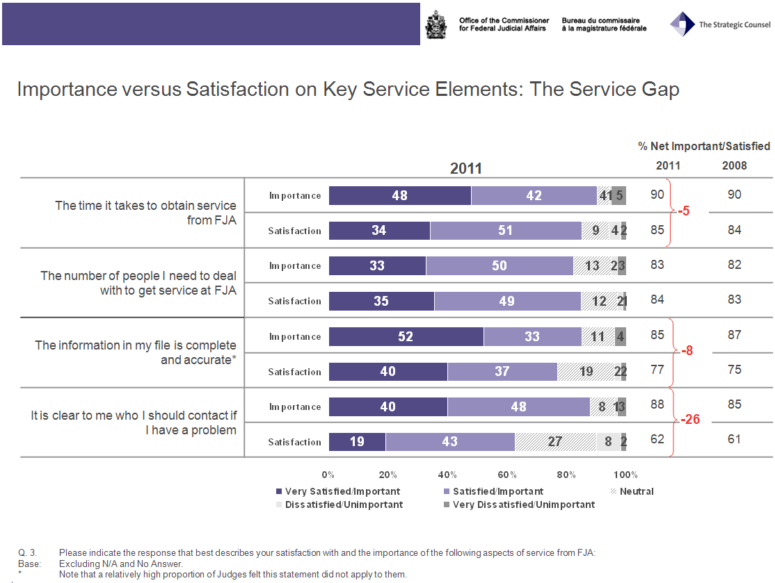 Service Satisfaction Chart